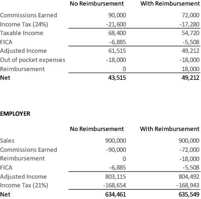 reimbursing contractor expenses