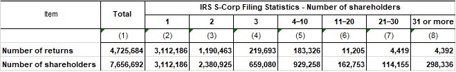 s-corp statistics